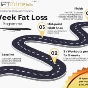 5 week fat loss programme diagram